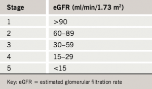 Table 2. International classification of chronic kidney disease