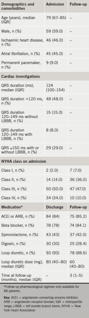 Table 2. Characteristics of the 100 follow-up patients with a LVEF ≤35%