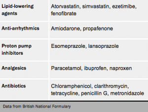 Table 2. Some common drugs interfering with the action of warfarin