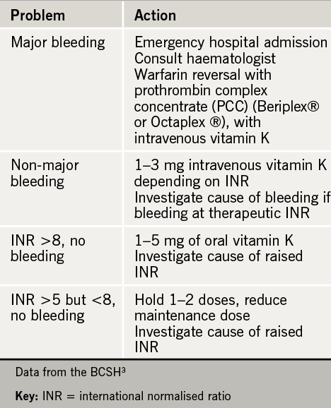 REVISED Anticoagulation Module 4 Clinical Aspects Of Anticoagulation 