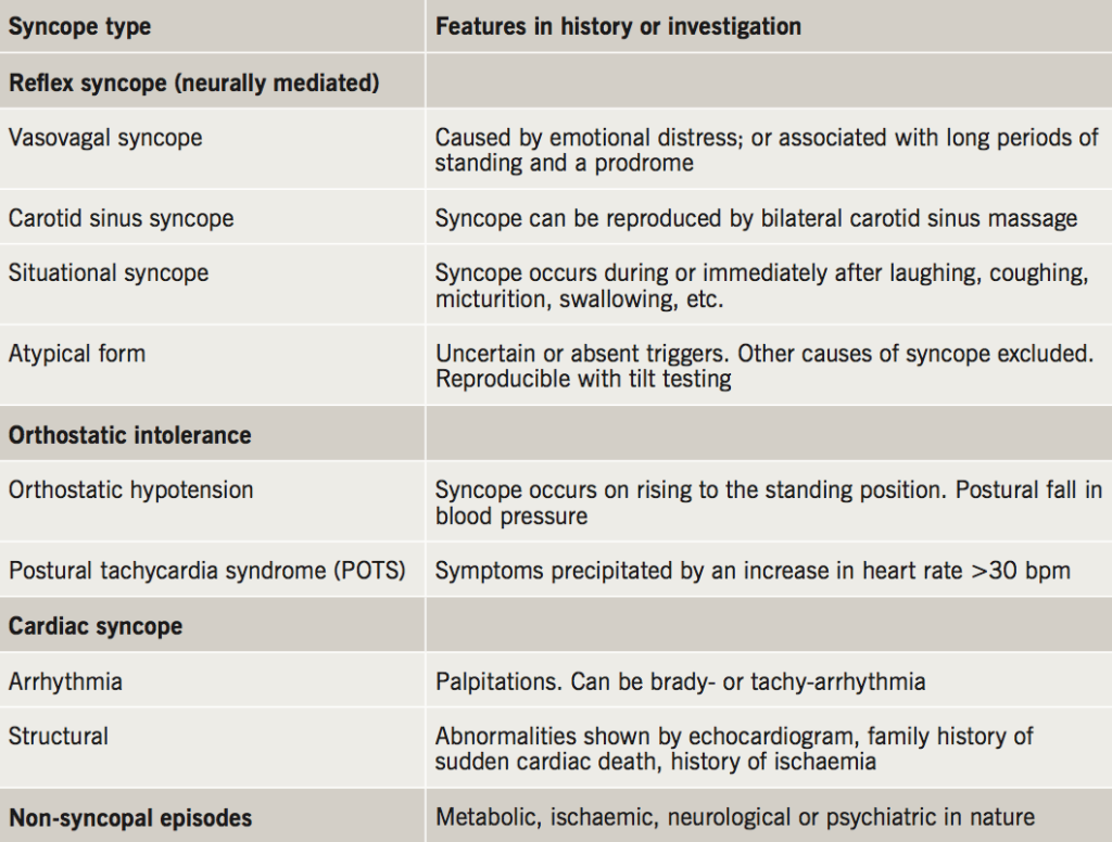 A study in the diagnosis and management of syncope: a retrospective ...