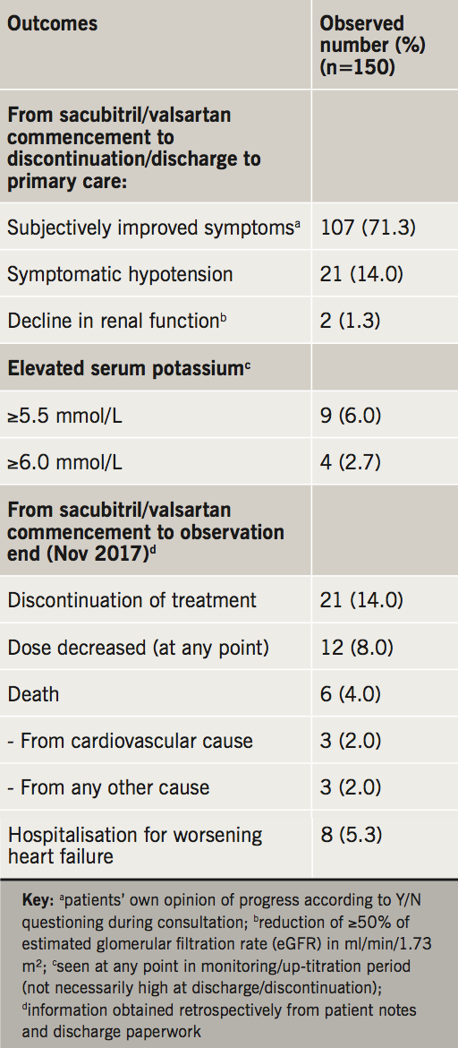 Initial experience of introducing sacubitril/valsartan in a UK heart ...