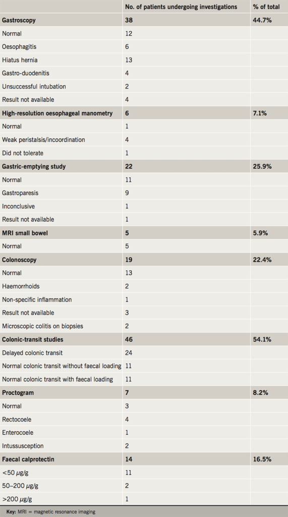Managing gastrointestinal manifestations in patients with PoTS a UK DGH experience The