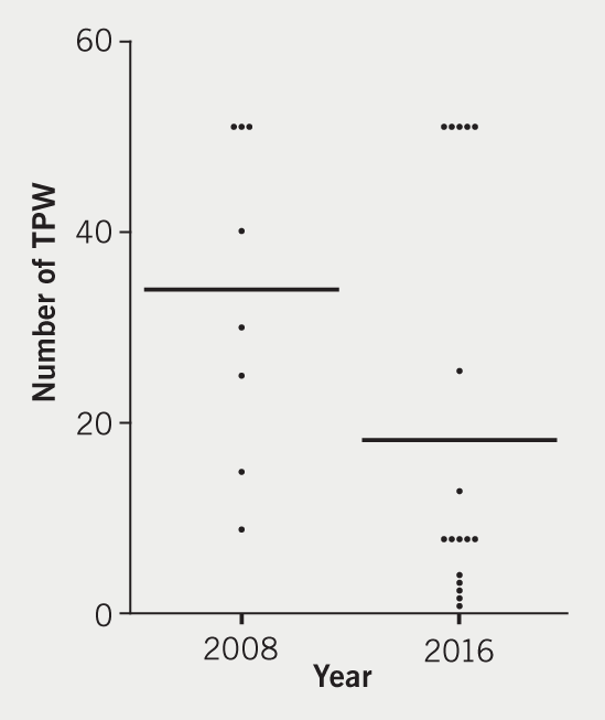 Baker - Figure 2. Scatter plot of the number of TPW inserted by cardiology trainees. Mean shown