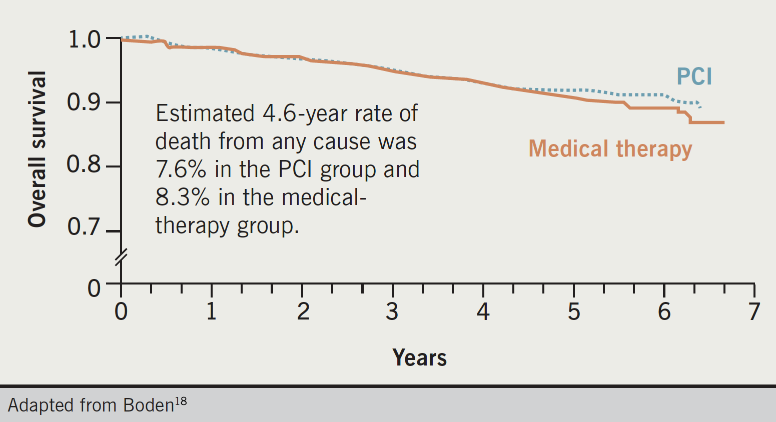 Angina module 7 - revascularisation in stable coronary artery disease: Figure 4. Kaplan-Meier Survival Curve