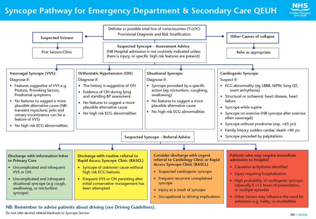 Unscheduled care bed days can be reduced with a syncope pathway and