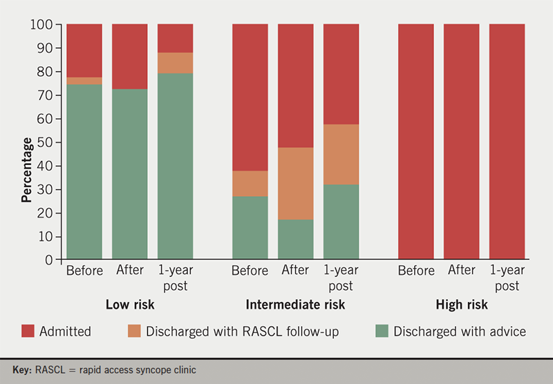 McLintock - Figure 2. Admission and discharge rates for low-, intermediate- and high-risk patients, as defined by the risk-stratification pathway