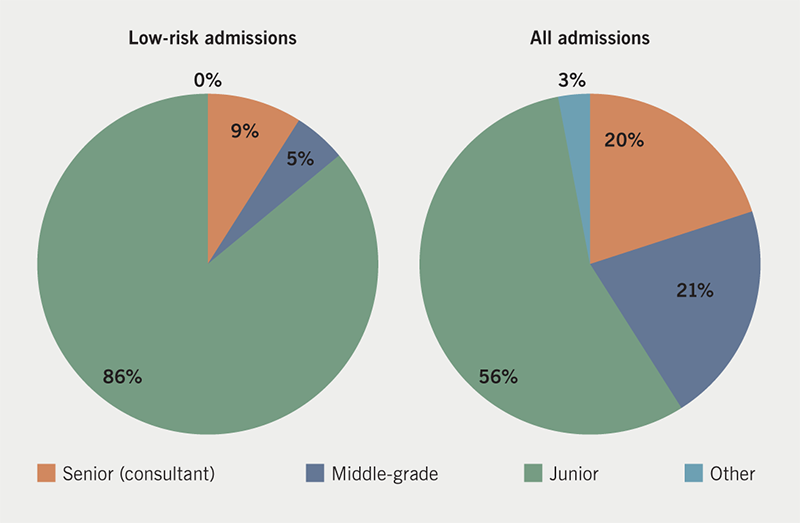 McLintock - Figure 3. Low-risk admissions versus all admissions by assessor grade