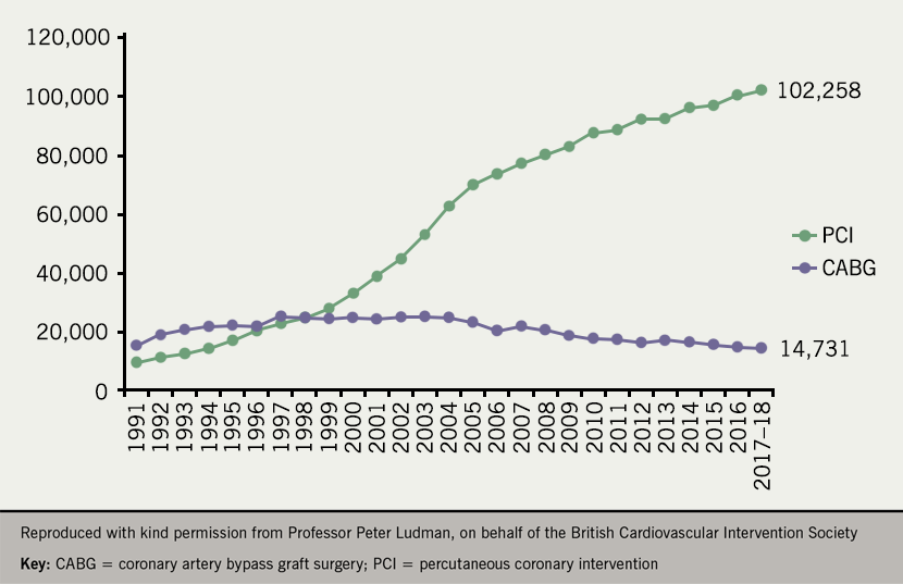 Angina module 7: revascularisation in coronary artery disease - Figure 2. Rates of PCI and CABG procedures in the UK from 1991–2018