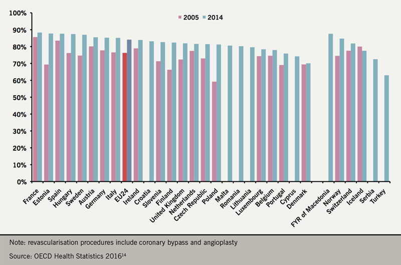 Angina module 7 - Figure 3. Coronary angioplasty as a share of total revascularisation procedures, in 2005 and 2014 (or nearest year)