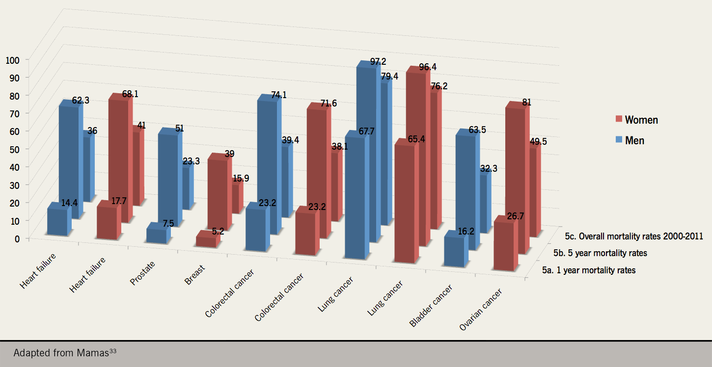 Heart failure module 1 - Figure 4. Heart failure mortality rates versus some cancer mortality rates