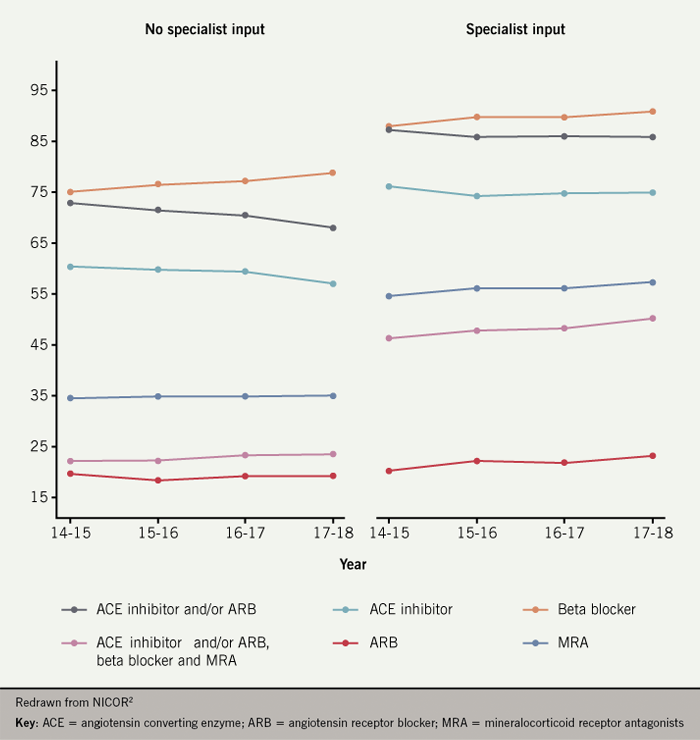 Heart failure module 1 - Figure 5. Trend of treatment of HeFREF by place of care and specialist input 2014–2018