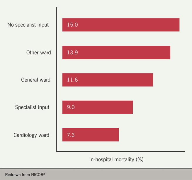 Heart failure module 1 - Figure 6. Inhospital mortality 2017–2018