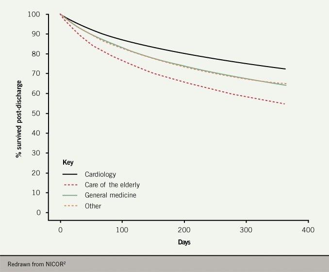 Heart failure module 1 2020 - Figure 7. All-cause mortality following discharge from hospital according to place of care during admission 2017–2018