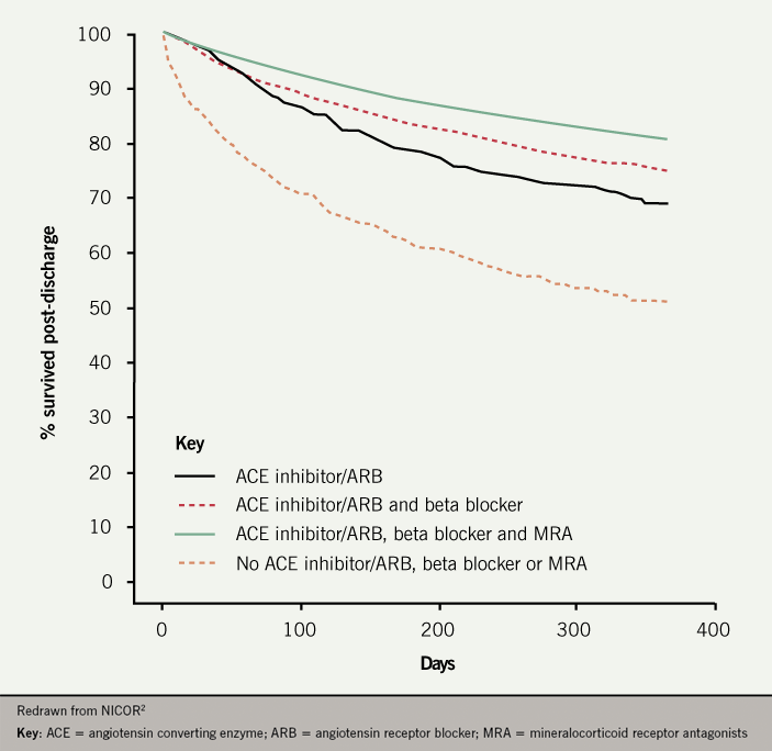 Heart failure module 1 2020 - Figure 8. Mortality post-discharge associated with prescribing for patients with HeFREF 2017–2018