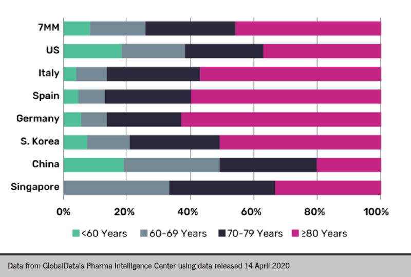 COVID 19 Bulletin 1 - Figure 1. COVID-19 deaths from seven major countries by age group