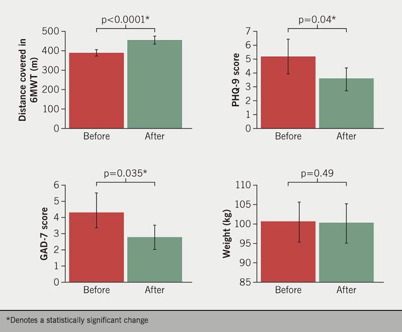 Mills - Figure 2. The effect of an exercise-based cardiac rehabilitation on six-minute walk test (6MWT), Patient Health Questionnaire (PHQ-9) score, Generalised Anxiety Disorder Questionnaire (GAD-7) score, and weight, in patients with atrial fibrillation