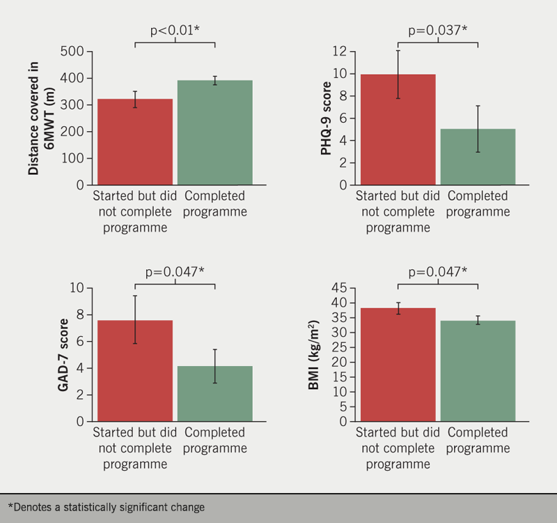 Mills - Figure 3. Baseline measurements at the start of cardiac rehabilitation in those who completed the programme compared with those who did not complete the programme. Measurements include distance covered during the six-minute walk test (6MWT), Patient Health Questionnaire (PHQ-9) score, Generalised Anxiety Disorder Questionnaire (GAD-7) score, and body mass index (BMI)