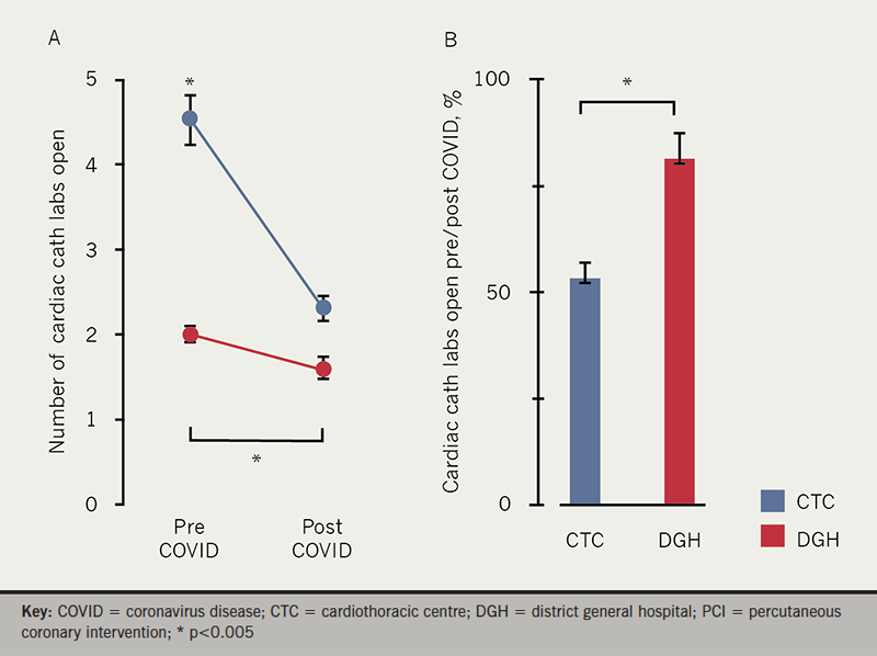 Adlan - Figure 2. A: line chart showing the mean±SEM number of cardiac cath labs open pre- and post-COVID according to primary PCI centre type B: bar chart showing the percentage of cardiac cath labs open (pre-/post-COVID) according to primary PCI centre type