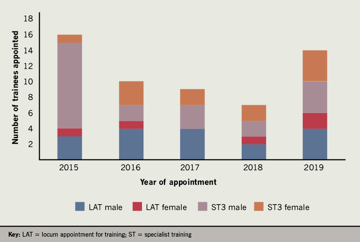 Kurdi - Figure 2. Distribution of cardiology training appointments in Wales by gender from 2015 to 2019