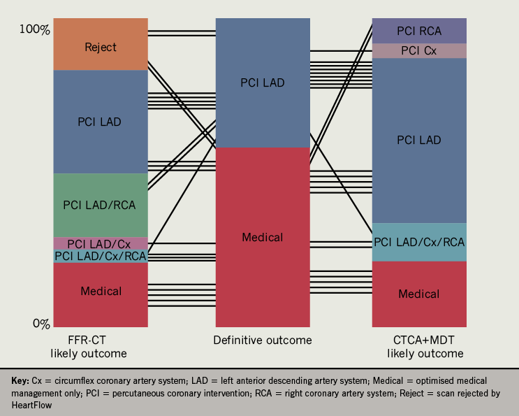 Parsons - Figure 1. Analysis of the likely outcome, per patient, following computed tomography (CT) coronary angiogram and multi-disciplinary reporting (CTCA+MDT) and fractional flow reserve CT (FFR-CT)