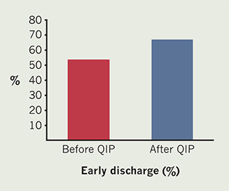 Arif - Figure 1. Proportion of low-risk ST-elevation myocardial infarction (STEMI) patients discharged within 48 hours before and after the quality improvement project (QIP)