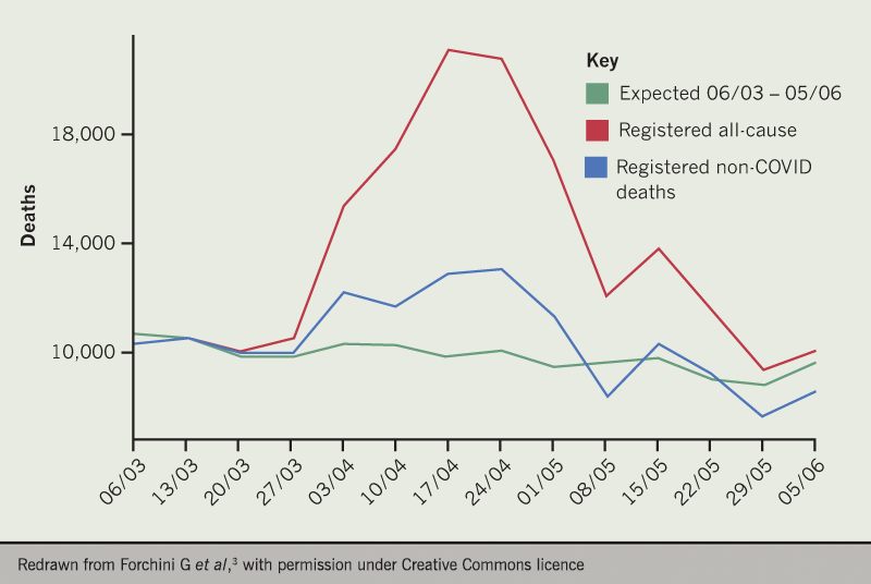 BJC 2020 supplement 2 - Figure 1. Non-COVID-19-related excess deaths in England 6th March–5th June 2020