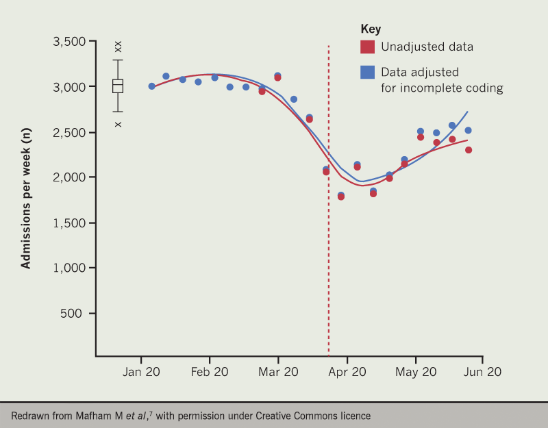 BJC 2020 supplement 2 - Figure 2. Hospital admissions for acute coronary syndrome January–March 2020