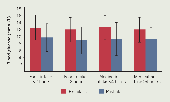 Grove - Figure 1. Changes in capillary blood glucose by timing of food and anti-hyperglycaemic medication intake