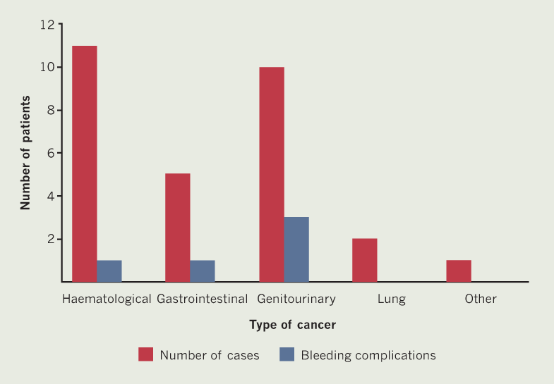 Mehta - Figure 1. Distribution of cancer type and associated bleeding complications in patients taking direct oral anticoagulants (DOACs) for stroke prevention in atrial fibrillation (SPAF). There were no thromboembolic complications