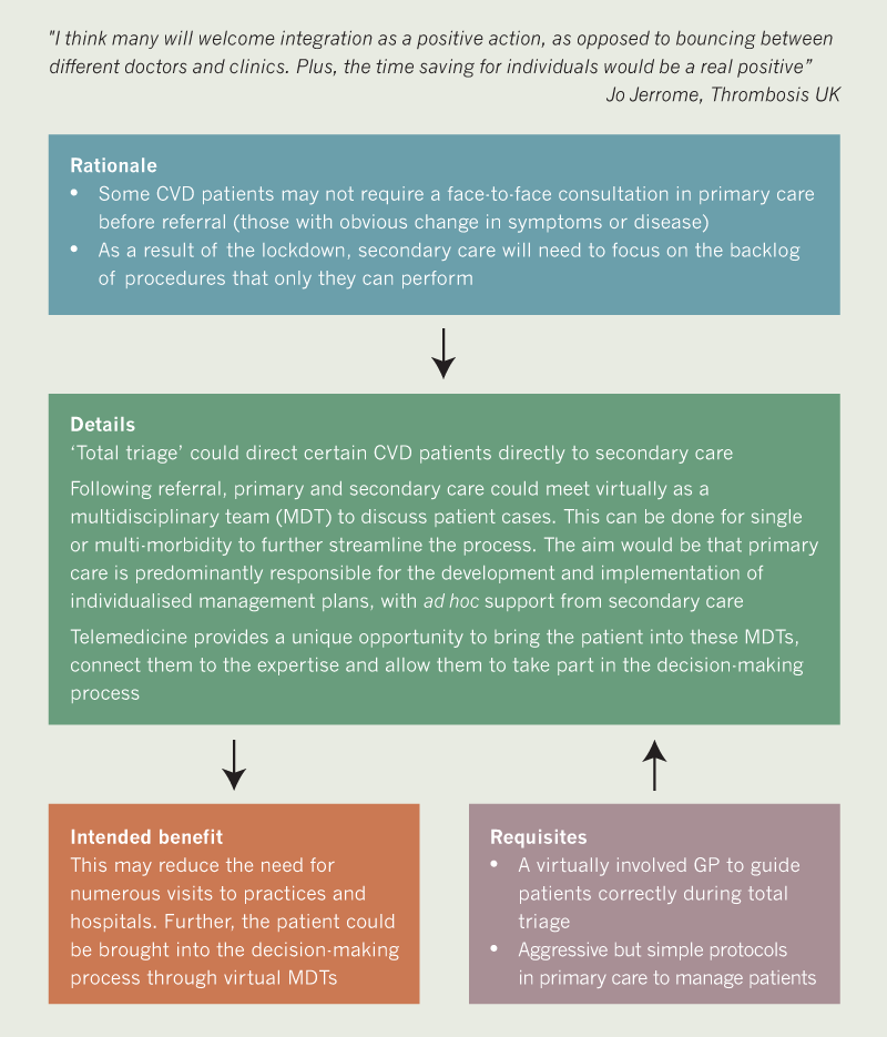 BJC 2020 supplement 2 - Recommendation 1b algorithm. Integrating primary and secondary care – reorganising cardiovascular disease (CVD) services