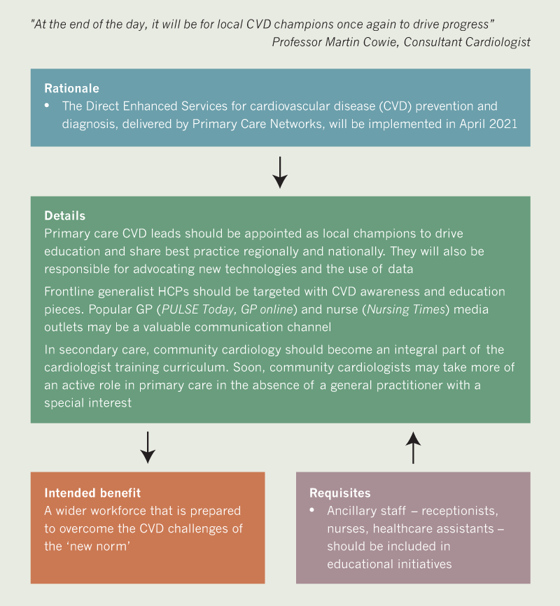 BJC 2020 supplement 2 - Algorithm 3c. Ongoing education and support for healthcare professionals (HCPs)