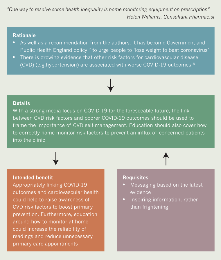 BJC 2020 supplement 2 - Recommendation 3b algorithm. Activating patients to self-manage and home monitor their cardiovascular disease