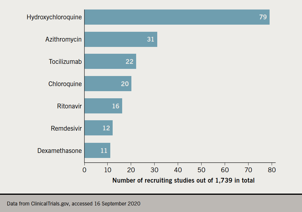 Birkhoezler - Figure 1. Summary of coronavirus disease 2019 (COVID-19) treatment trials