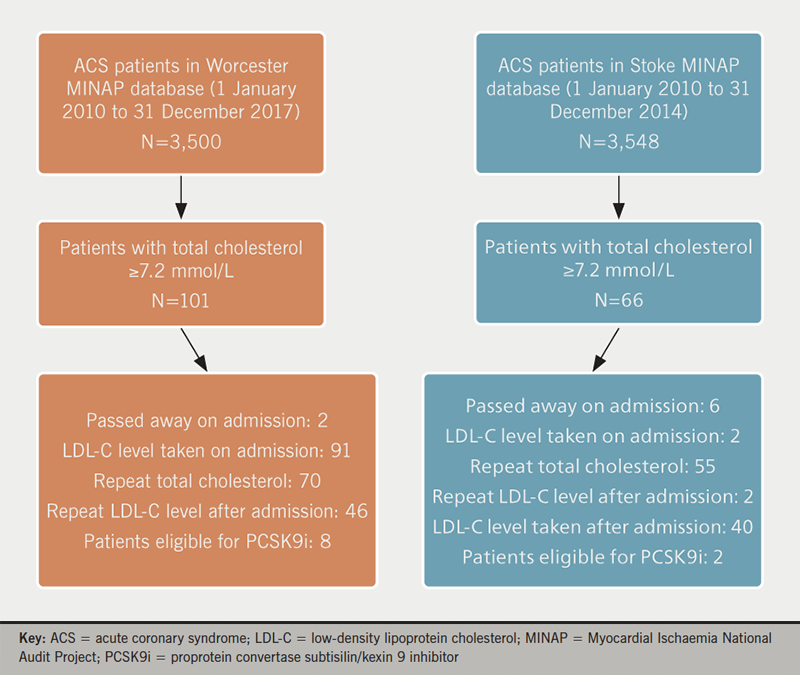 Salim - Figure 1. Flow diagram to illustrate selection of the sample population and the number of patients with repeat lipids at the two units