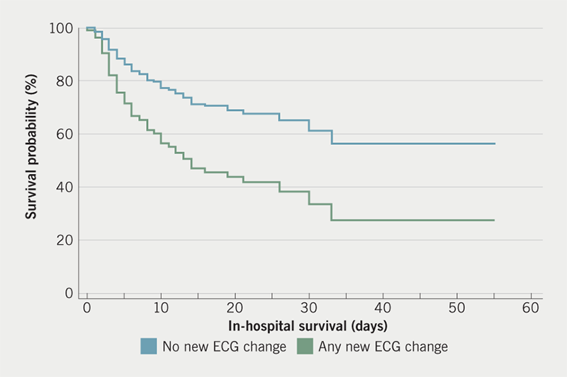 Yuan - Figure 2. Cox-proportional analysis: Cox-proportional hazard ratio for any electrocardiogram (ECG) abnormality