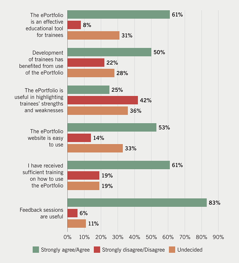 Elamin - Figure 1. Trainees level of agreement with statements in questionnaire