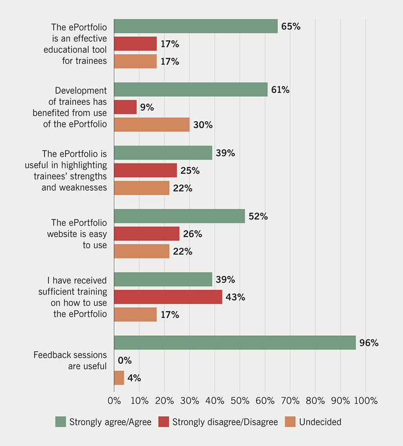 Elamin - Figure 2. Trainer level of agreement with statements in questionnaire