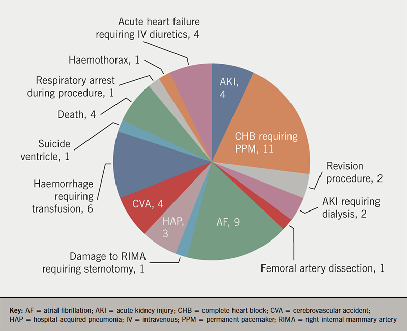 Osmanska - Figure 2. Peri-procedural complications during index admission