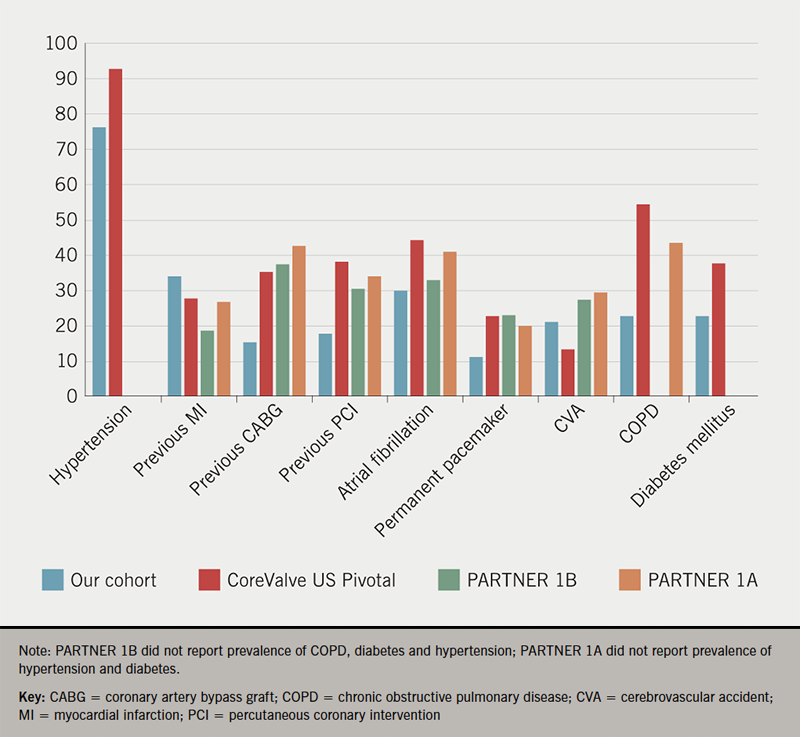 Osmanska - Figure 4. Prevalence of comorbidities in our cohort and randomised-controlled trials (RCTs) evaluating efficacy and safety of TAVI