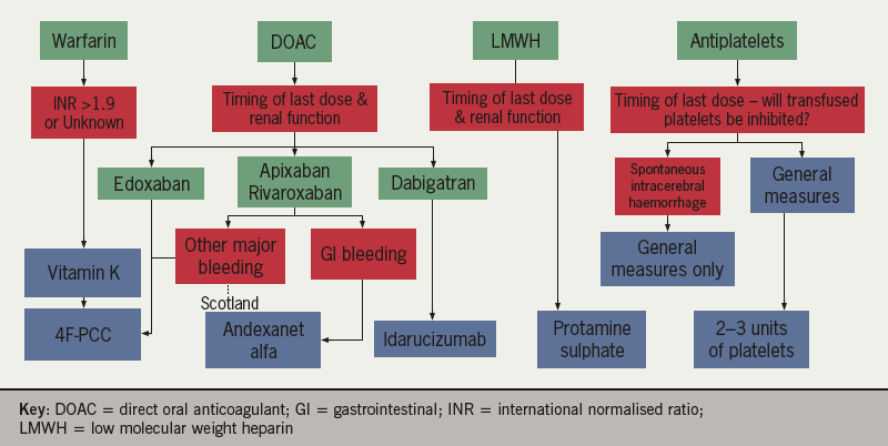 Anticoagulation - Figure 1. Flowchart summarising reversal agents for antithrombotic therapy. In each situation, the risk and benefit should be weighed up, considering the strength of the evidence in each situation and the individual clinical situation