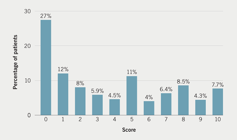 Wilson - Figure 1. Patient-reported level of worry prior to procedure