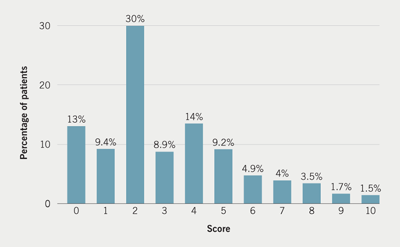 Wilson - Figure 2. Patient-reported level of pain during the procedure