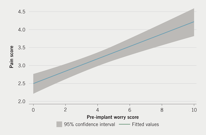 Wilson - Figure 3. Relationship between patient-reported pre-implant worry and patient-reported pain scores