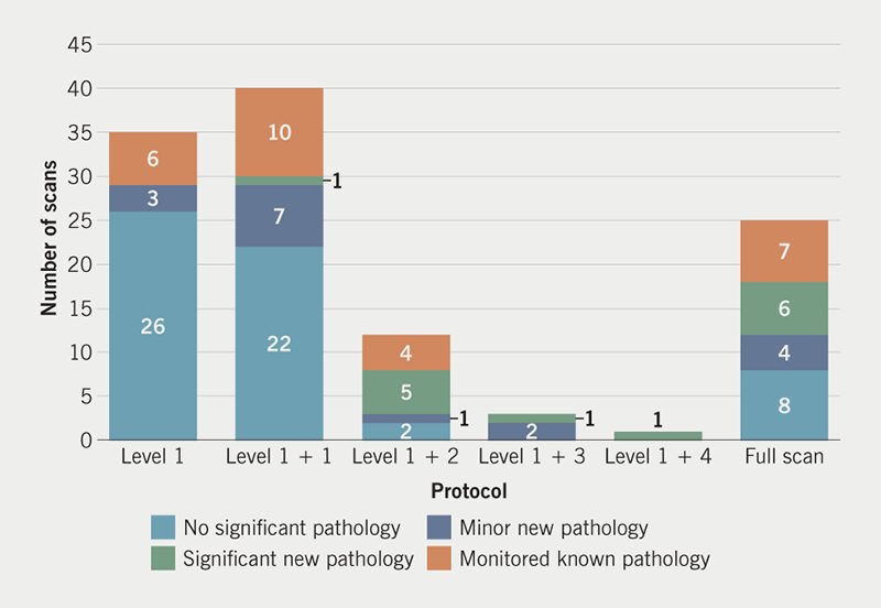 Dowling - Figure 3. Distribution of pathology from each of the scan protocols