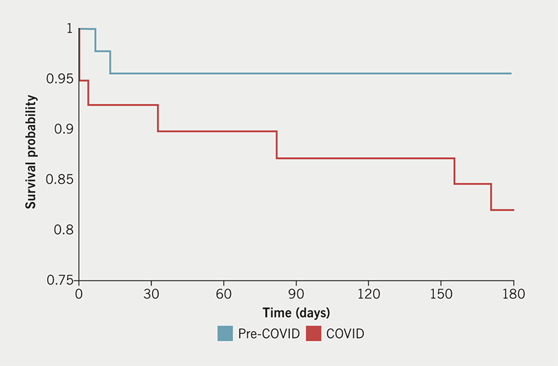 Perera - Figure 2. Kaplan-Meier survival curve of the COVID (red line) and pre-COVID (blue line) periods