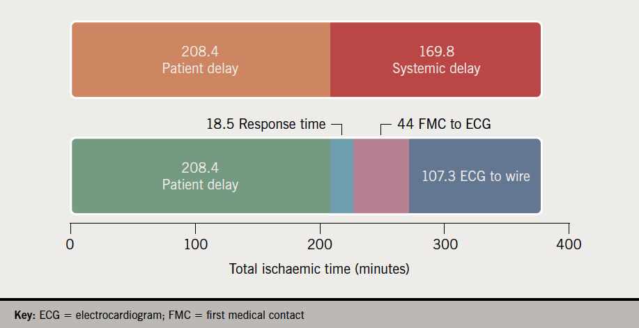 O'Connor - Figure 1A. Average total ischaemic time for each phase of the ST-elevation myocardial infarction (STEMI) pathway