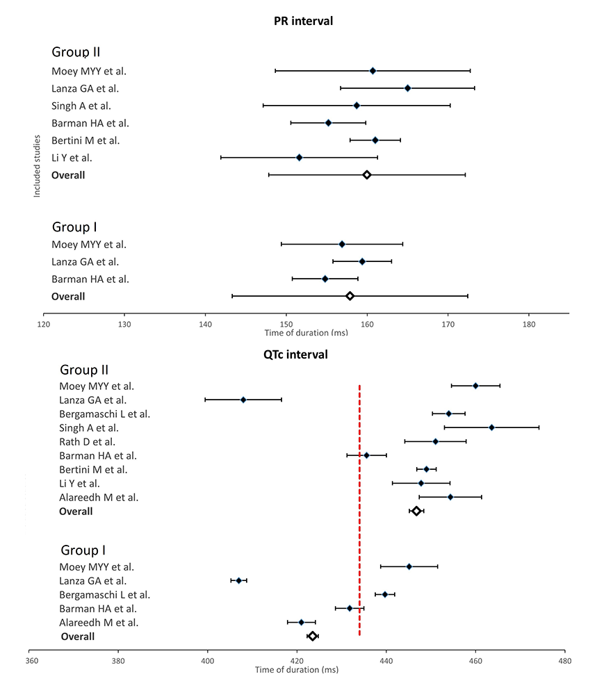 Wawrzenczyk - Figure 1A. The mean durations of the PR interval and QTc interval with confidence interval (CI) in selected studies and in both analysed groups. Red dashed lines represent proposed cut-off values of adverse prognosis