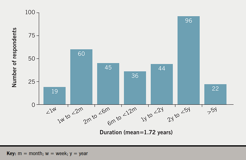 Goldthorpe - Figure 1. Numbers reporting various durations of last implant (n=322)