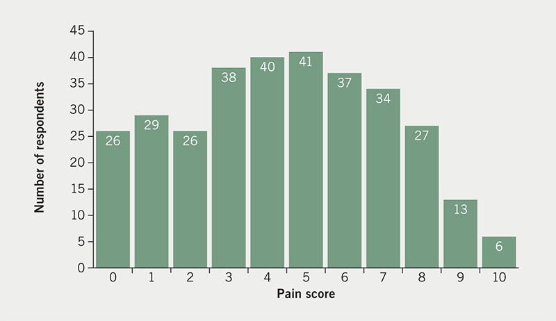 Goldthorpe - Figure 2. Frequency of people reporting pain by integer interval scale of 0–10, where 0 was no pain, and 10 was the worst pain possible (n=314)